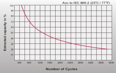 Leoch LPG 12-200
